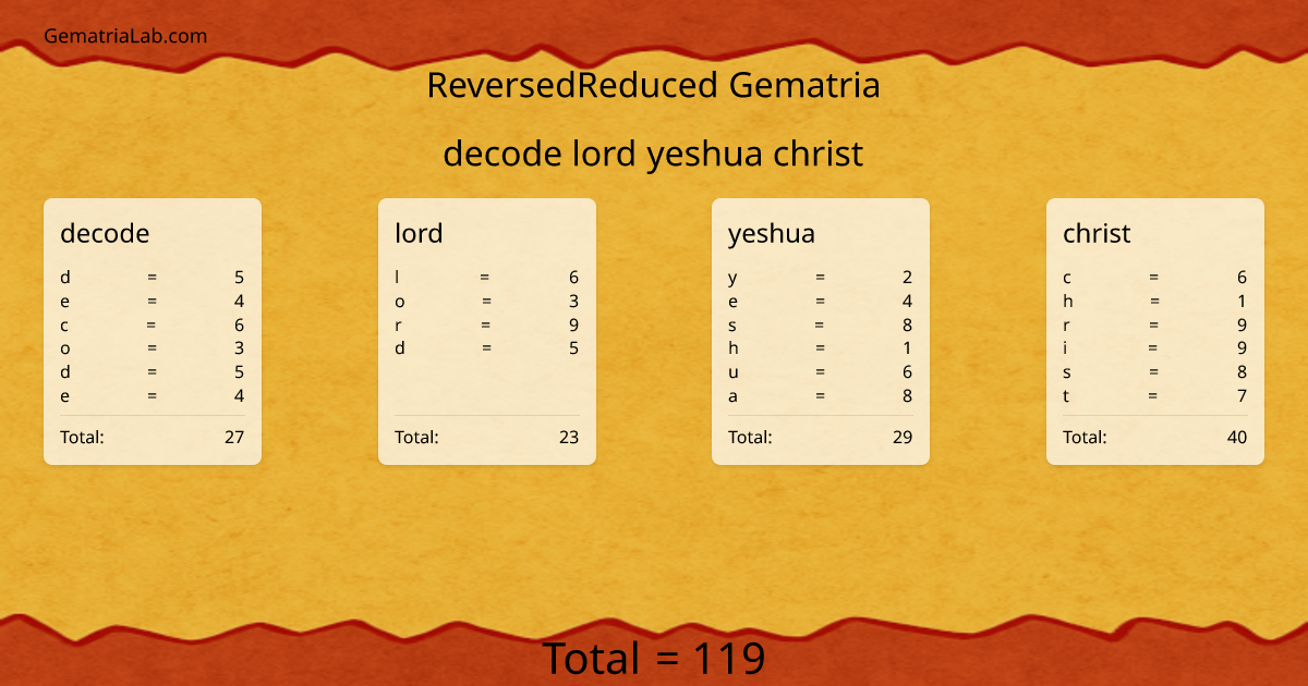 decode lord yeshua christ in reversedReduced Gematria